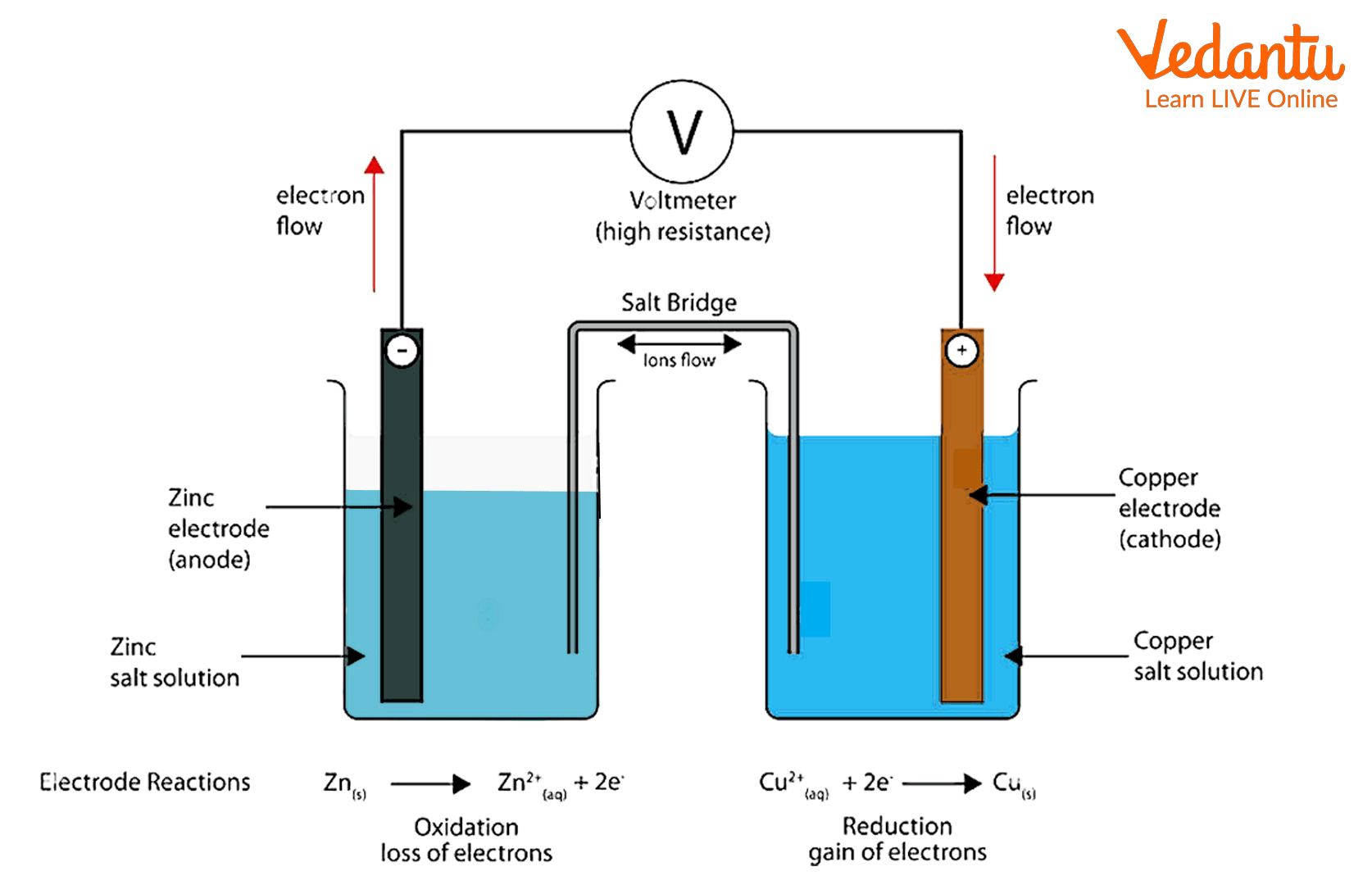Class 12 Chemistry Electrochemistry Experiment Class 12 Chemistry Electrochemistry Experiment