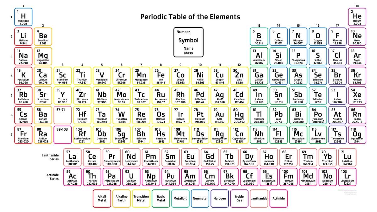 Atoms Molecules Worksheets Free Science Tools