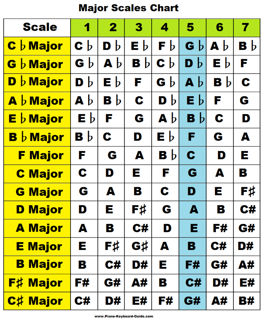 Learn Major Scales Piano Treble Clef Charts Pattern Formula Chords Music Theory Learn Major Scales Piano Treble Clef Charts Pattern Formula Chords Music Theory