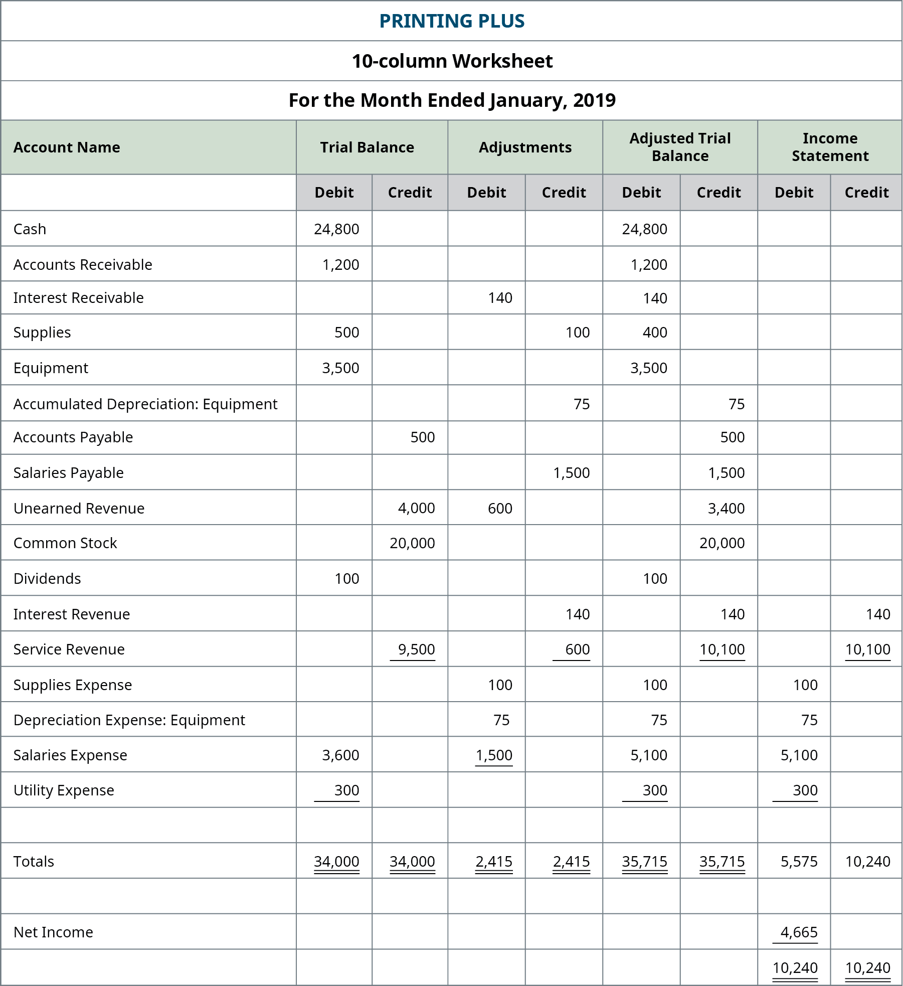 LO 4 7 Use A 10 Column Worksheet Optional Step In The Accounting Cycle Financial Accounting Adapted By Prof Philip C Sookram At Saint Peter S University Jersey City New Jersey