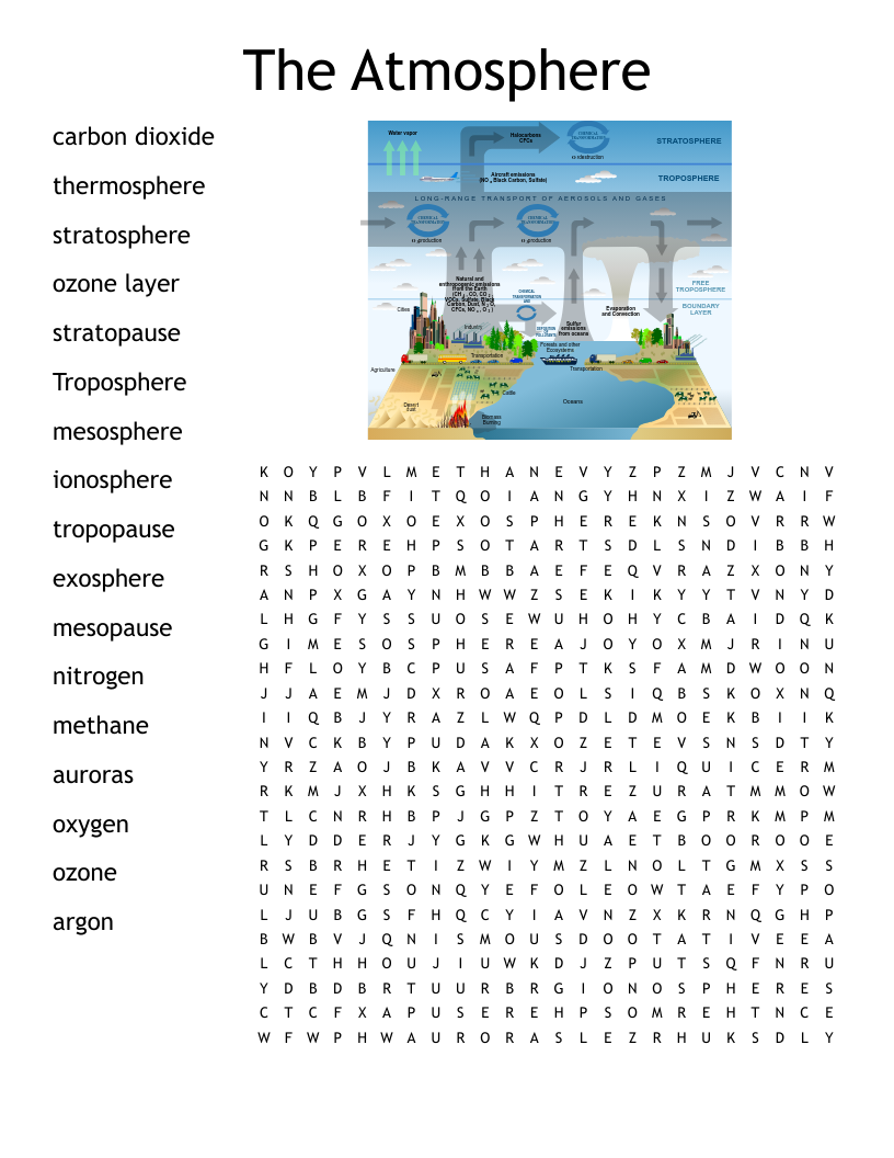 Layers Of The Atmosphere Activities 7 Free Ways To Enjoy Science