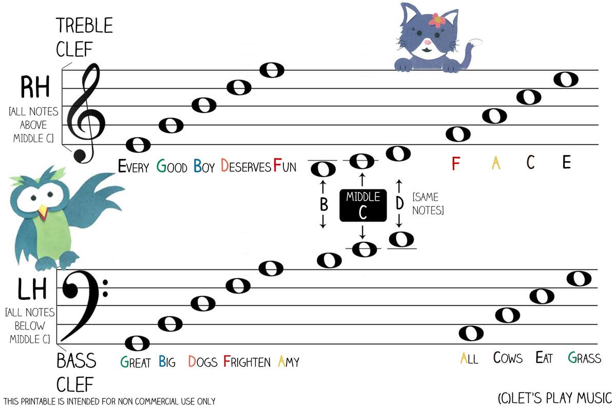 Understanding The Clefs Stave Easy Music Theory